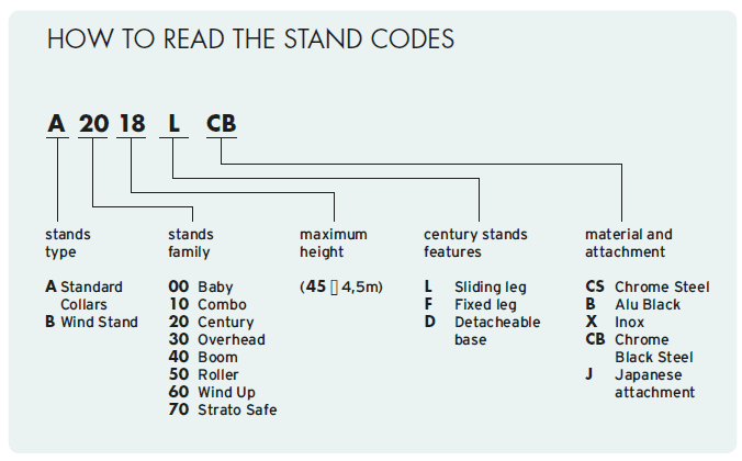 How to read stand codes